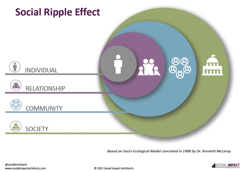 Social Ripple Effect, Socio-Ecological Model