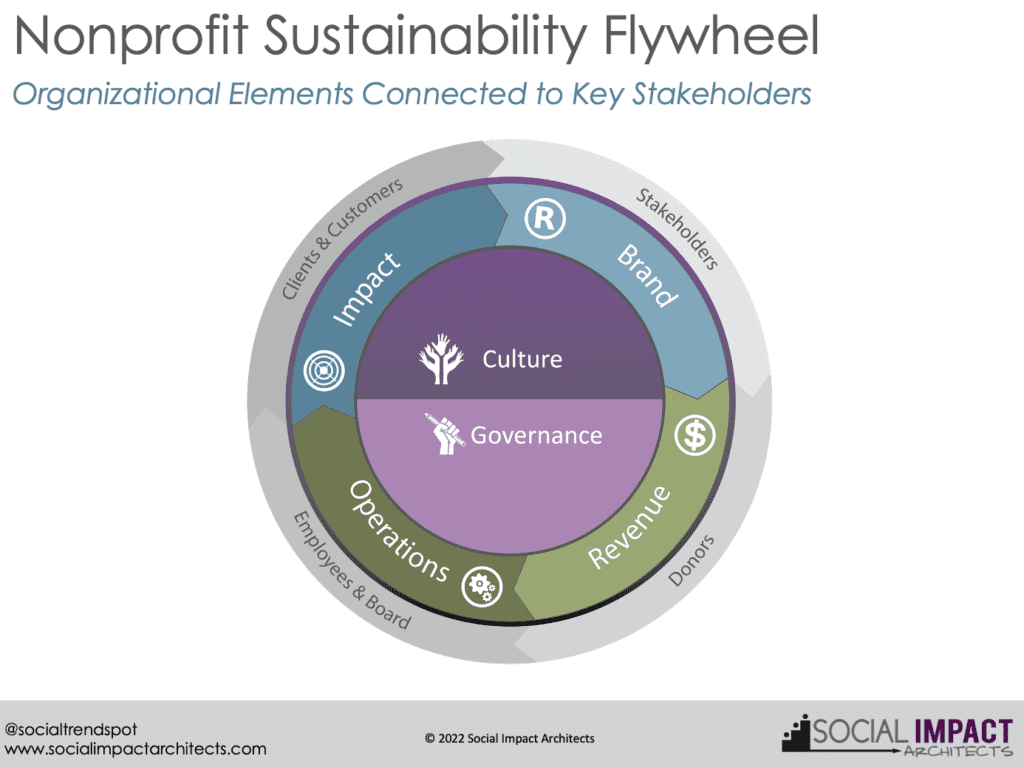 Nonprofit Lifecycle, Organizational Growth